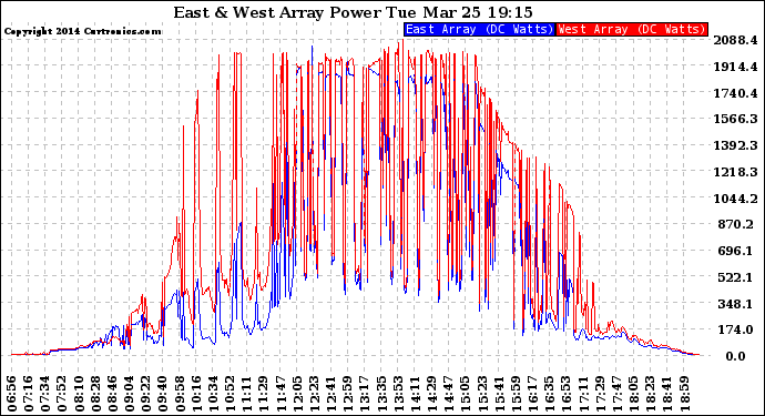 Solar PV/Inverter Performance Photovoltaic Panel Power Output