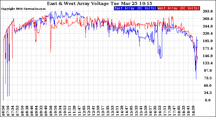 Solar PV/Inverter Performance Photovoltaic Panel Voltage Output