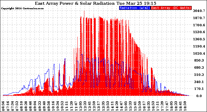 Solar PV/Inverter Performance East Array Power Output & Solar Radiation