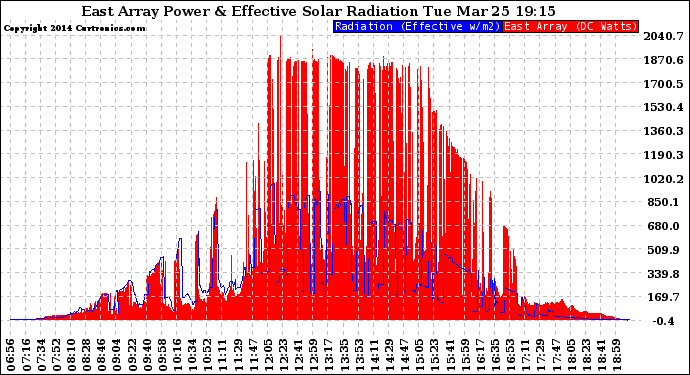 Solar PV/Inverter Performance East Array Power Output & Effective Solar Radiation