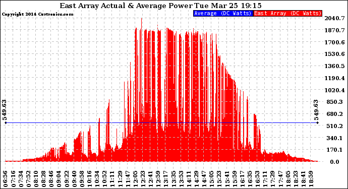 Solar PV/Inverter Performance East Array Actual & Average Power Output