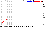 Solar PV/Inverter Performance Sun Altitude Angle & Sun Incidence Angle on PV Panels