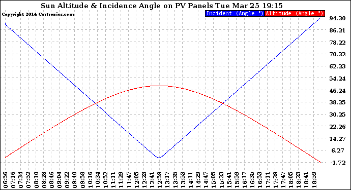 Solar PV/Inverter Performance Sun Altitude Angle & Sun Incidence Angle on PV Panels