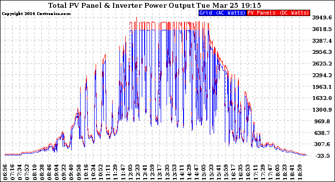 Solar PV/Inverter Performance PV Panel Power Output & Inverter Power Output