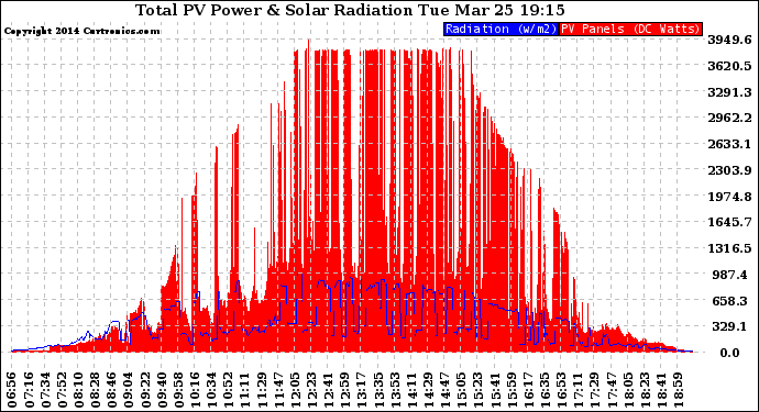 Solar PV/Inverter Performance Total PV Panel Power Output & Solar Radiation