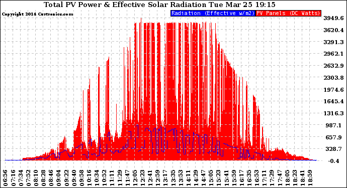 Solar PV/Inverter Performance Total PV Panel Power Output & Effective Solar Radiation