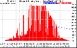 Solar PV/Inverter Performance Total PV Panel & Running Average Power Output