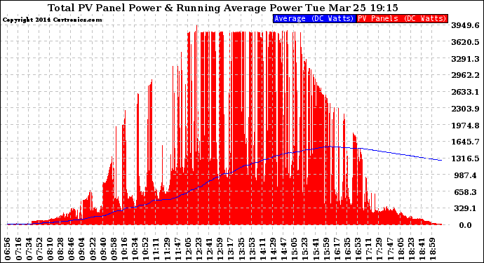 Solar PV/Inverter Performance Total PV Panel & Running Average Power Output