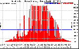 Solar PV/Inverter Performance Total PV Panel Power Output