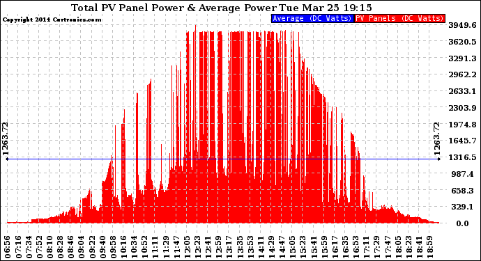 Solar PV/Inverter Performance Total PV Panel Power Output