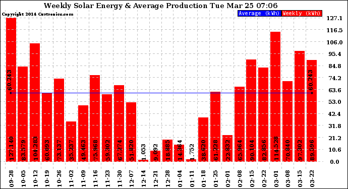 Solar PV/Inverter Performance Weekly Solar Energy Production