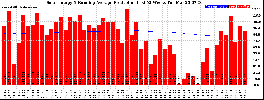 Milwaukee Solar Powered Home WeeklyProduction52RunningAvg