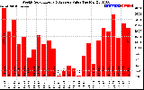 Milwaukee Solar Powered Home WeeklyProductionValue