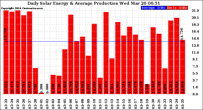 Solar PV/Inverter Performance Daily Solar Energy Production