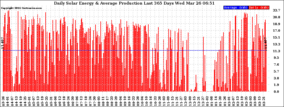 Solar PV/Inverter Performance Daily Solar Energy Production Last 365 Days