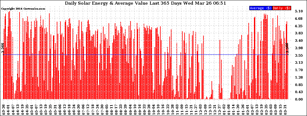 Solar PV/Inverter Performance Daily Solar Energy Production Value Last 365 Days