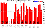 Solar PV/Inverter Performance Daily Solar Energy Production Value