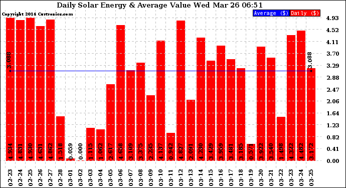 Solar PV/Inverter Performance Daily Solar Energy Production Value