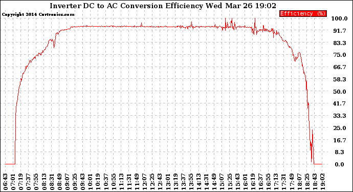 Solar PV/Inverter Performance Inverter DC to AC Conversion Efficiency