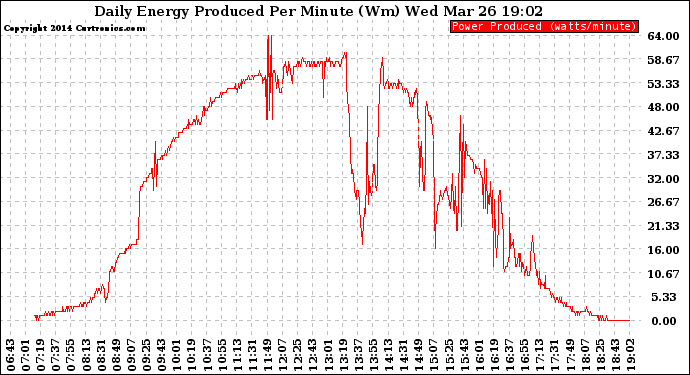 Solar PV/Inverter Performance Daily Energy Production Per Minute