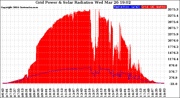 Solar PV/Inverter Performance Grid Power & Solar Radiation