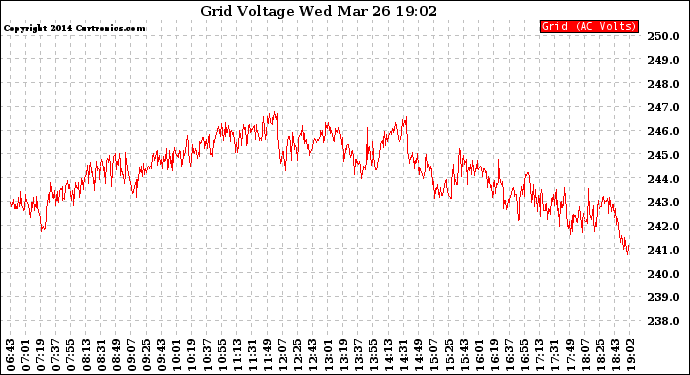 Solar PV/Inverter Performance Grid Voltage