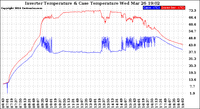 Solar PV/Inverter Performance Inverter Operating Temperature