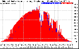 Solar PV/Inverter Performance Solar Radiation & Effective Solar Radiation per Minute