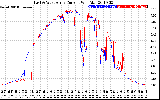 Solar PV/Inverter Performance Photovoltaic Panel Current Output