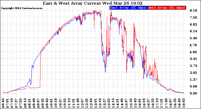 Solar PV/Inverter Performance Photovoltaic Panel Current Output