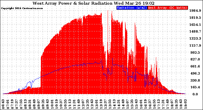 Solar PV/Inverter Performance West Array Power Output & Solar Radiation