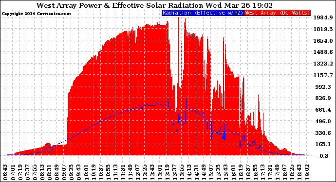 Solar PV/Inverter Performance West Array Power Output & Effective Solar Radiation