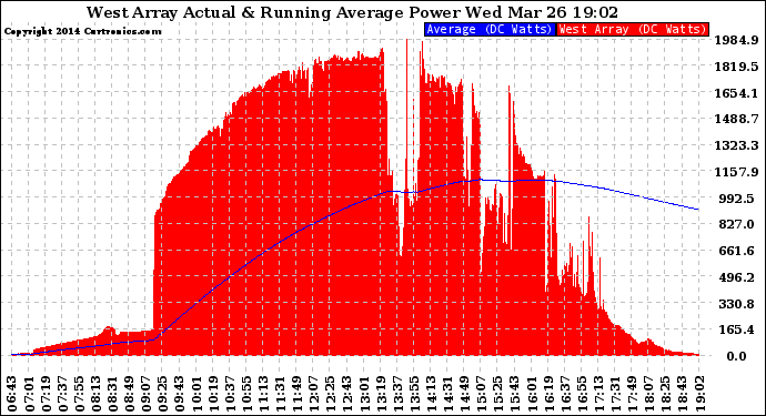 Solar PV/Inverter Performance West Array Actual & Running Average Power Output