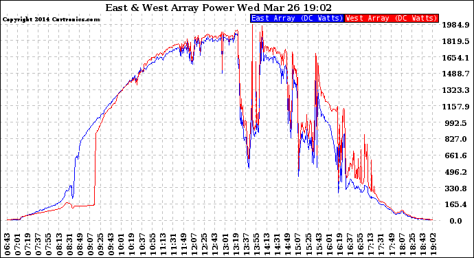 Solar PV/Inverter Performance Photovoltaic Panel Power Output