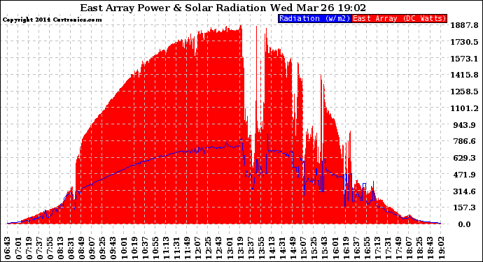 Solar PV/Inverter Performance East Array Power Output & Solar Radiation