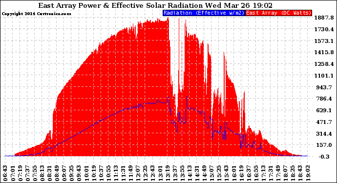 Solar PV/Inverter Performance East Array Power Output & Effective Solar Radiation