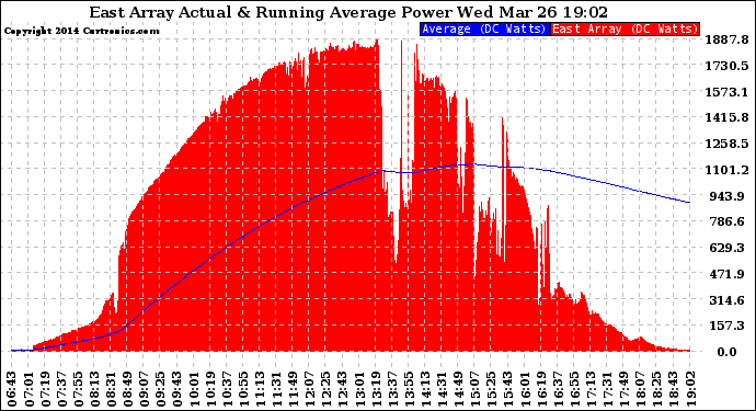 Solar PV/Inverter Performance East Array Actual & Running Average Power Output