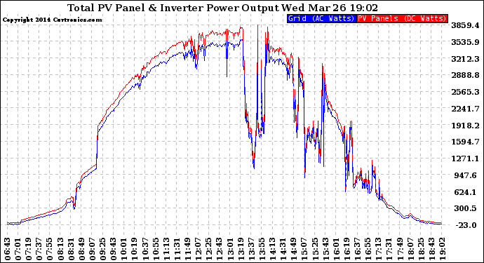 Solar PV/Inverter Performance PV Panel Power Output & Inverter Power Output