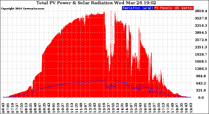 Solar PV/Inverter Performance Total PV Panel Power Output & Solar Radiation