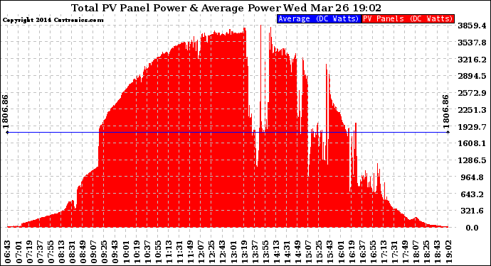 Solar PV/Inverter Performance Total PV Panel Power Output