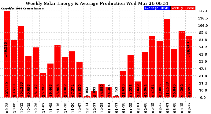 Solar PV/Inverter Performance Weekly Solar Energy Production