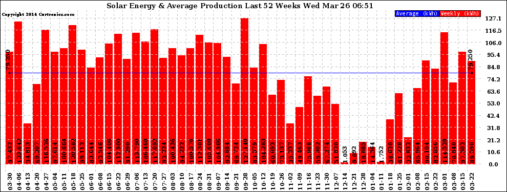 Solar PV/Inverter Performance Weekly Solar Energy Production Last 52 Weeks