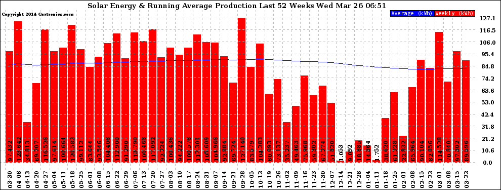 Solar PV/Inverter Performance Weekly Solar Energy Production Running Average Last 52 Weeks