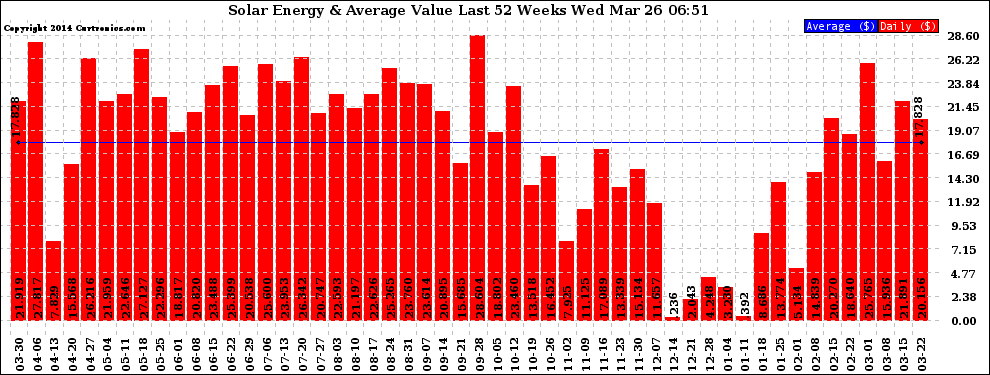 Solar PV/Inverter Performance Weekly Solar Energy Production Value Last 52 Weeks