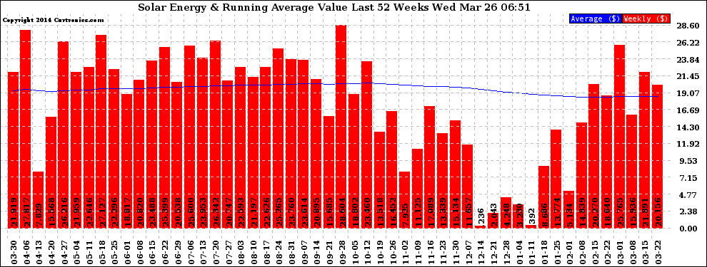 Solar PV/Inverter Performance Weekly Solar Energy Production Value Running Average Last 52 Weeks