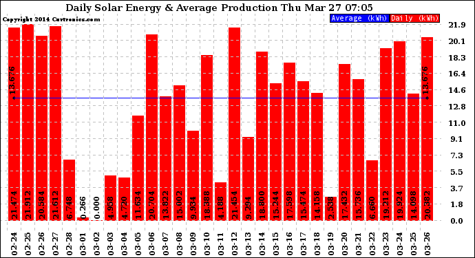 Solar PV/Inverter Performance Daily Solar Energy Production