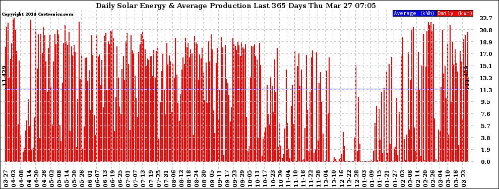 Solar PV/Inverter Performance Daily Solar Energy Production Last 365 Days