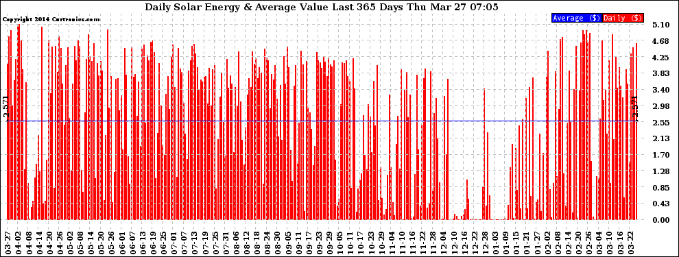 Solar PV/Inverter Performance Daily Solar Energy Production Value Last 365 Days