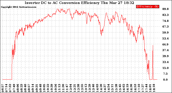 Solar PV/Inverter Performance Inverter DC to AC Conversion Efficiency