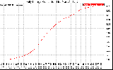 Solar PV/Inverter Performance Daily Energy Production